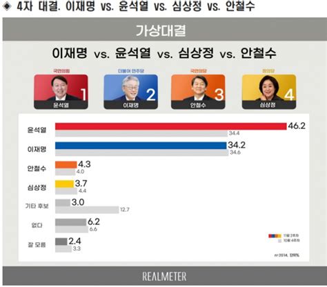 4자 대결서 윤석열 이재명 압도尹 46 Vs 李 34 매일신문