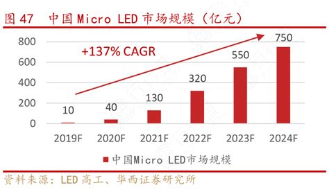 中国microled市场规模（亿元）行行查行业研究数据库