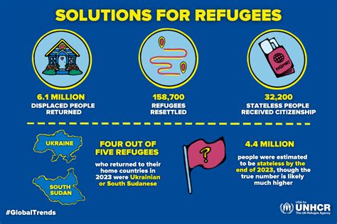 Five Takeaways From The 2023 Unhcr Global Trends Report