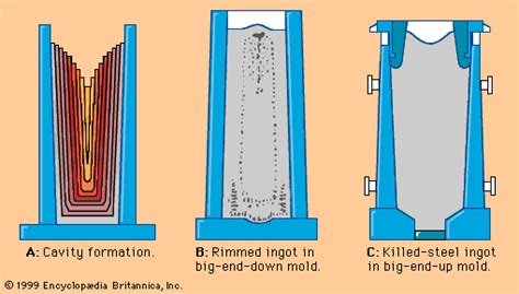 Steel Casting Alloy Heat Treatment Britannica