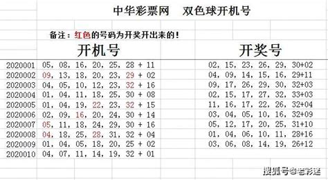 中国福利彩票，双色球2020010期开机号、试机号分析号码