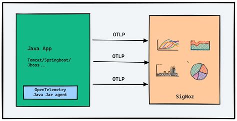 Collecting Spring Boot Telemetry Data With Opentelemetry Off