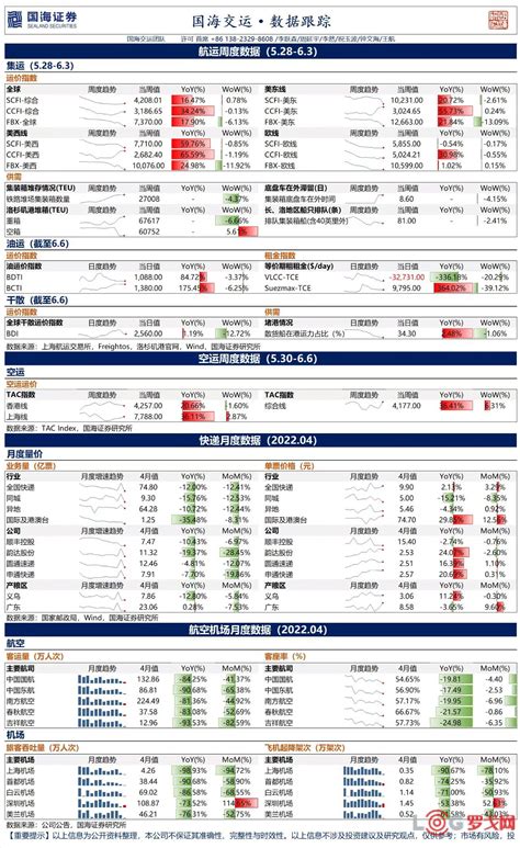 【罗戈网】国海交运：航运、空运、快递、航空机场数据跟踪