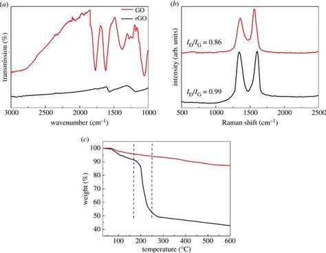 A Ft Ir Spectra B Raman Spectra And C Tg Analysis Of Go And Rgo