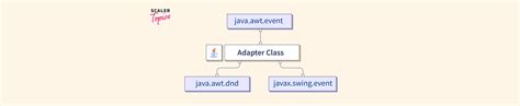 Adapter Class In Java Scaler Topics