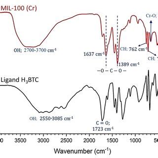 X Ray Diffractogram Of Mechanochemically Synthesized MIL 100 Cr