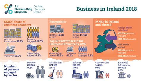 Economy Cso Central Statistics Office