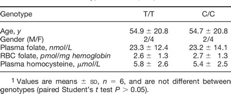 Table From Human Nutrition And Metabolism Conversion Of