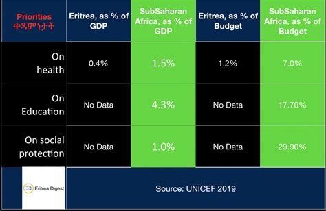 Eritrea By The Numbers (Updated) – Eritrea Digest