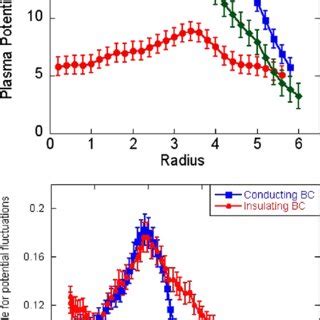 a Radial profiles of the plasma density obtained for B ¼ 1000 G P rf