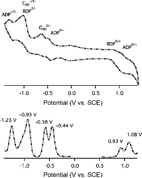 Cyclic Voltammogram And Differential Pulse Voltammogram Of Triad 9 In