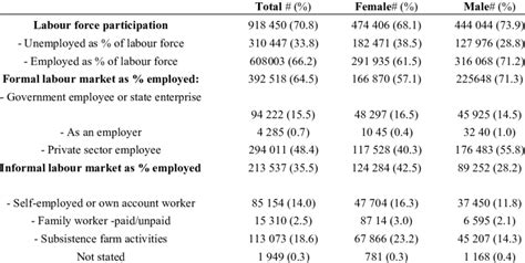 Labour Force Participation And Type Of Employment Hies 200910