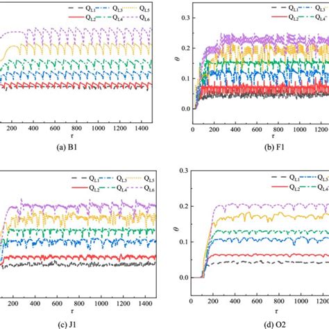 Dimensionless Temperature Rise Curves Of Monitoring Points B1 F1 J1 Download Scientific