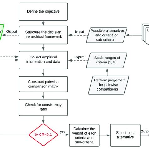 Flowchart Of The Analytic Hierarchy Process Ahp Method Download Scientific Diagram