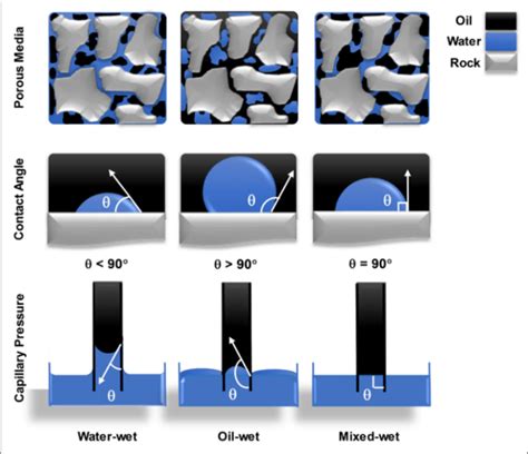 Wettability Of Solid Surfaces Defined By The Contact Angle