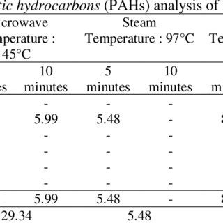 The Average Value Of The Effect Of Preheating Using Microwave Steam