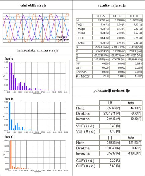 Waveform and harmonic analysis of the total current in the period of ...