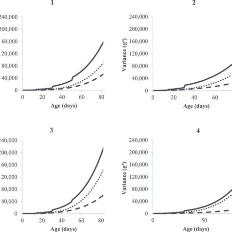 Estimates Of Direct Additive Genetic Variance Animal Permanent