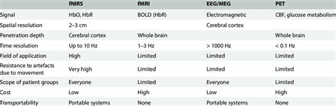 Comparison of neuroimaging techniques | Download Scientific Diagram