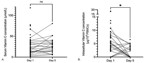 Normal Serum Vitamin C Levels at Jack Waller blog