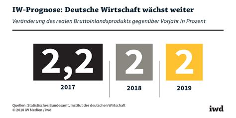 Konjunkturprognose Wirtschaft Trotzt Den Risiken Institut Der