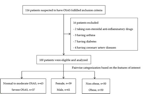 The Patient Enrollment Flow Chart Abbreviations Osas Obstructive