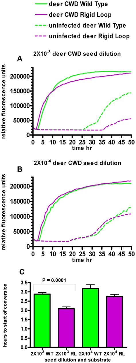 RT QuIC Reactions Containing MoPrPWT Green Lines And MoPrPRL Purples