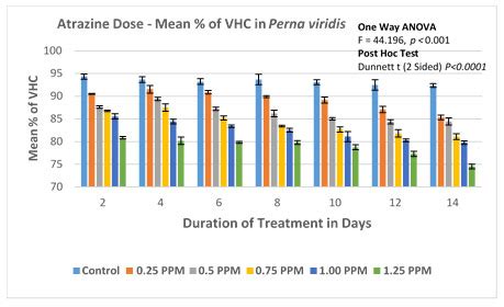 In vivo Immunotoxicity Assessment of Atrazine in two Economically ...