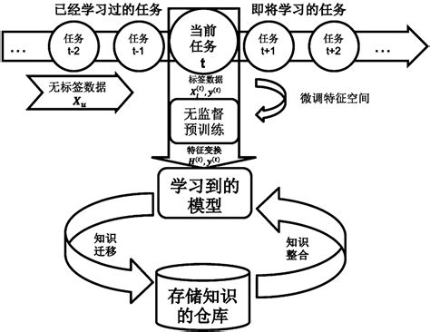 Lifelong Machine Learning Method Based On Deep Belief Network Eureka