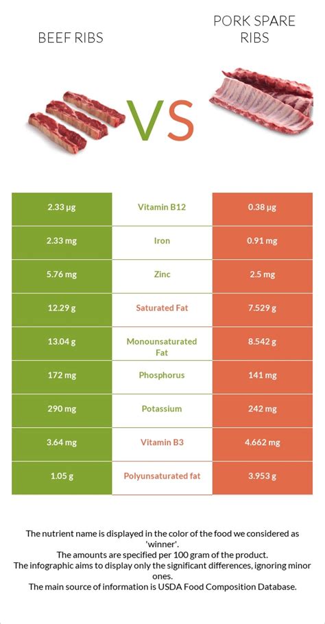 Beef Ribs Vs Pork Spare Ribs — In Depth Nutrition Comparison