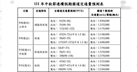 中秋連假國道疏導5措施 國5「從早塞到深夜」 生活 Ctwant