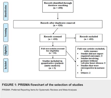 Figure 1 From Comparison Of Direct Oral Anticoagulants And Warfarin In The Prevention Of Stroke