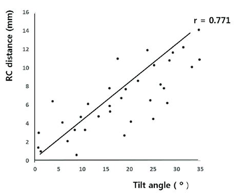 Strong Positive Correlation Example