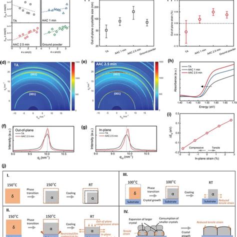 Photoluminescence Of Fapbi3 Films And Solar Cell Performance A Download Scientific Diagram