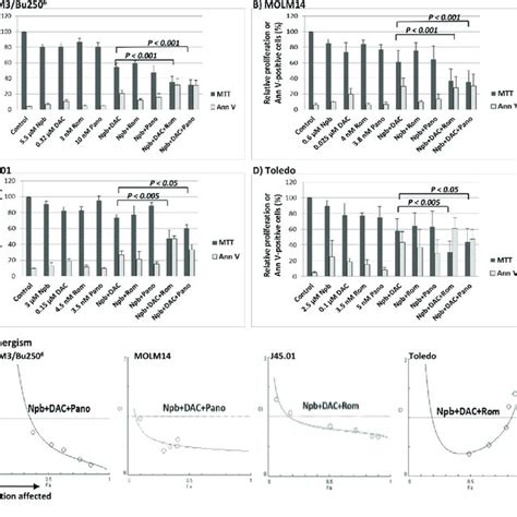 Synergistic Anti Proliferative And Cytotoxic Effects Of The Various