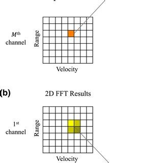 Overall Chirp Sequence Signal Processing Chain For The Evaluation Of