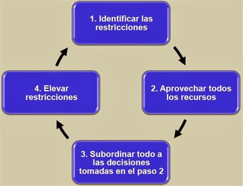 Teor A De Restricci N Paso A Paso De La Implementaci N