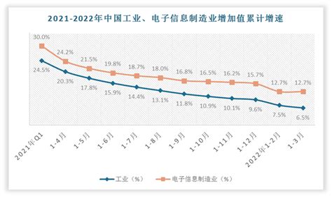 2021 2022年中国电子制造业增加值、固定资产投资及出口交货值累计增速观研报告网