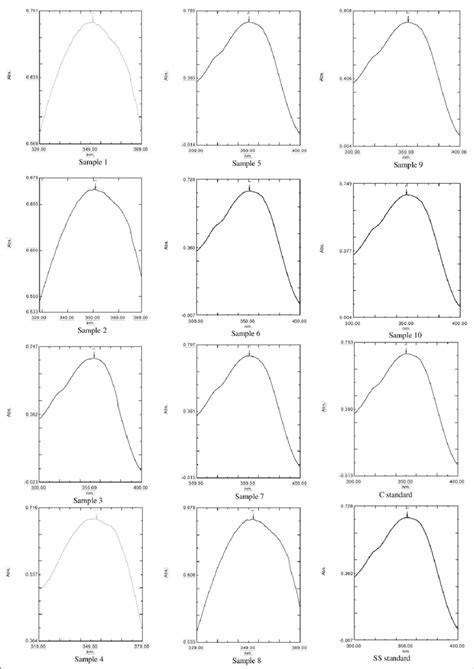 Ultraviolet spectrum of ten samples and standards. | Download Scientific Diagram