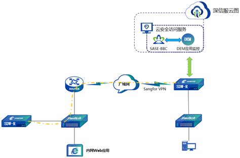 Sangfor Vpn内网应用监控场景 云安全访问服务sase 深信服技术支持