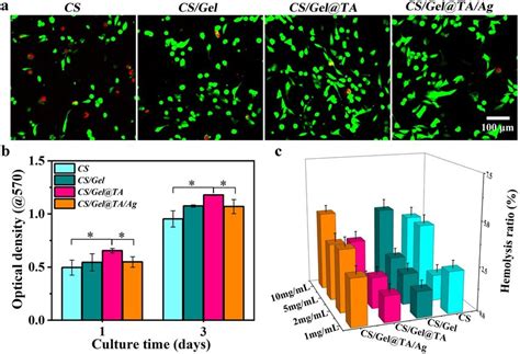 Biocompatibility Evaluation Of Cryogels In Vitro A Confocal Laser