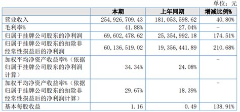 汇春科技2021年净利696025万同比增长17451 积极拓展新客户 知乎