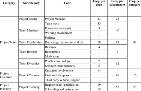 Content Analysis Coding Results Download Scientific Diagram