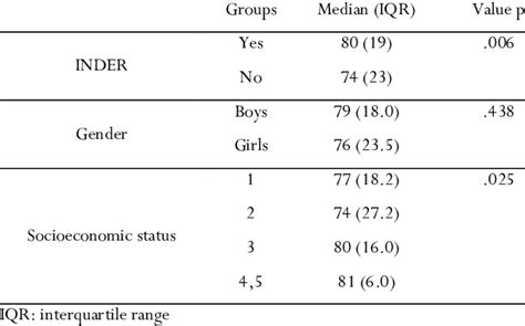 Results Of The Toulouse Piéron Test According To Sociodemographic Variables Download