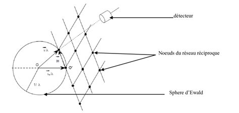 3 Schéma d illustration du principe de la diffraction des rayons X par