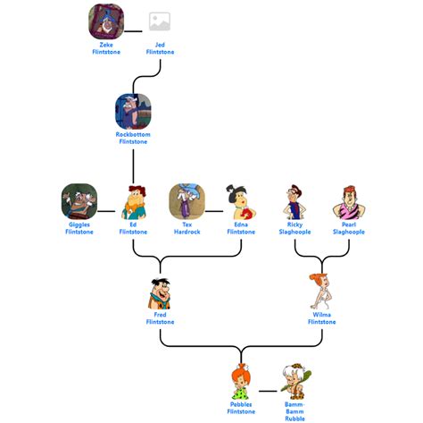 Flintstone’s and Rubble’s Family Tree - Blog for Entitree