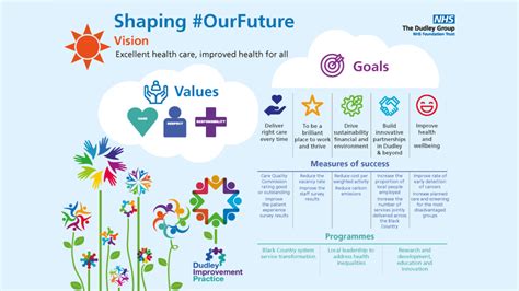 Patient Engagement The Dudley Group Nhs Foundation Trust