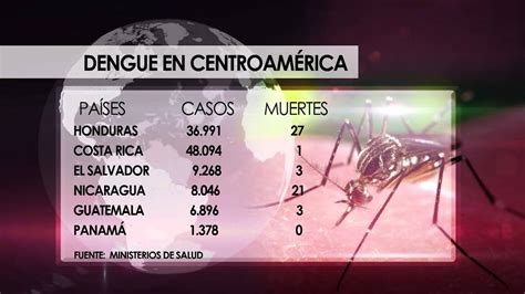 Honduras Casos Por Dengue Descienden En Noviembre YouTube