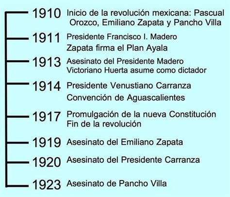 Linea Del Tiempo De La Revolucion Mexicana De A Por Favor