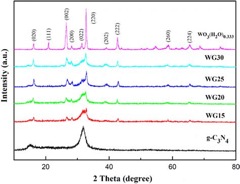 Xrd Patterns For G C3n4 And Wo3 Nanosheets And Their Composites